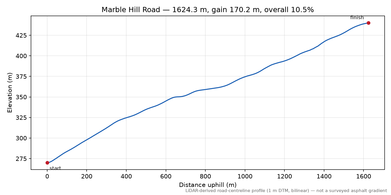 Marble Hill Road elevation profile