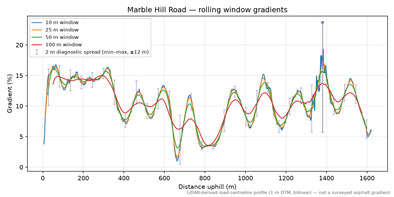 Marble Hill Road rolling gradient profile