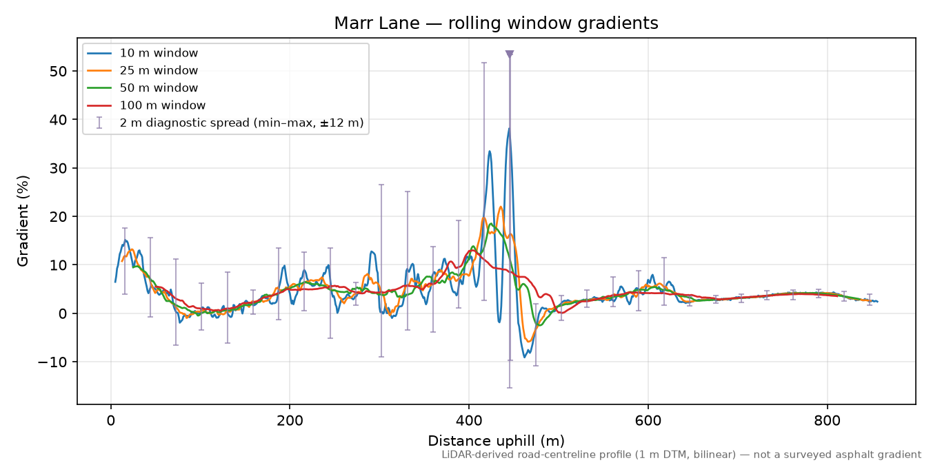 Marr Lane rolling gradient profile