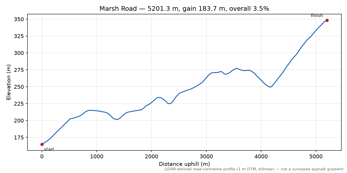 Marsh Road elevation profile
