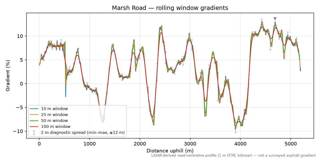 Marsh Road rolling gradient profile