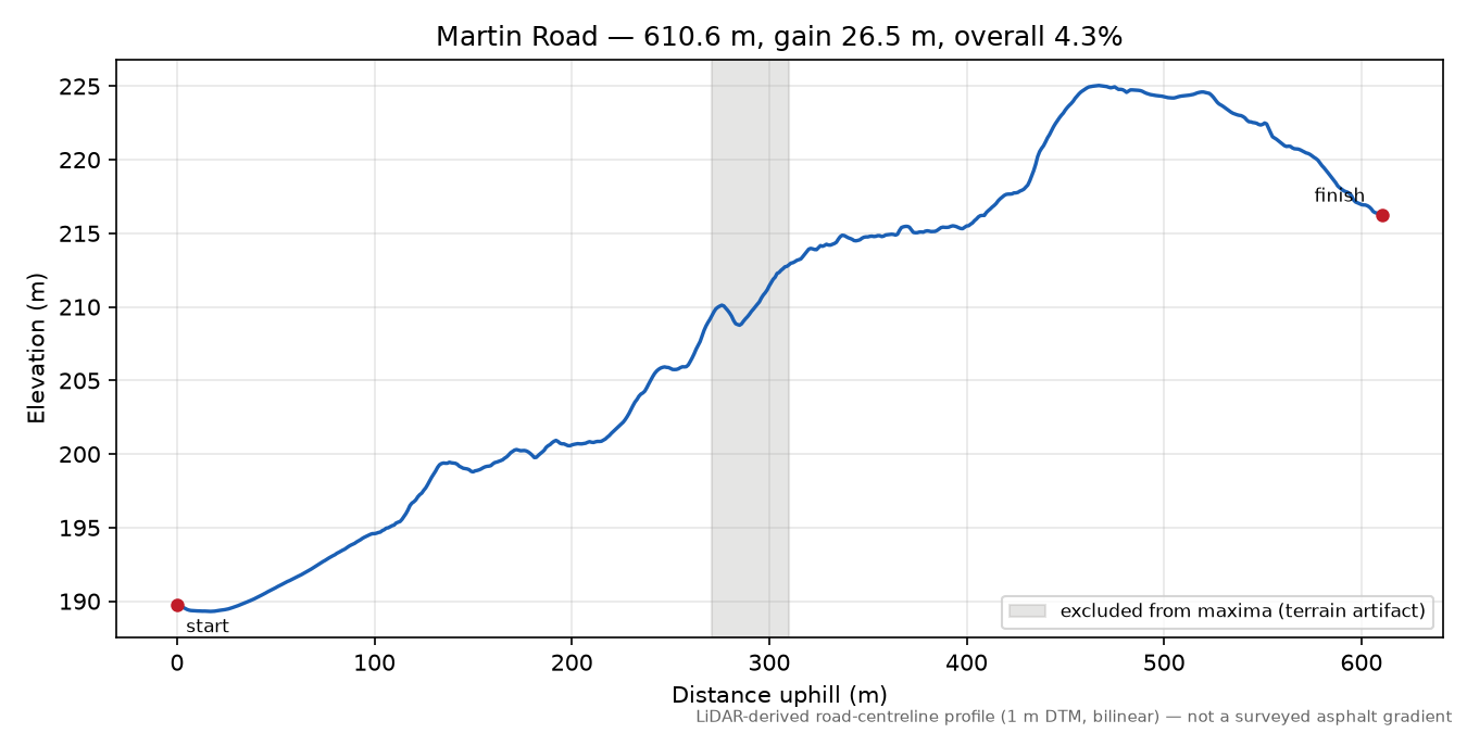 Martin Road elevation profile