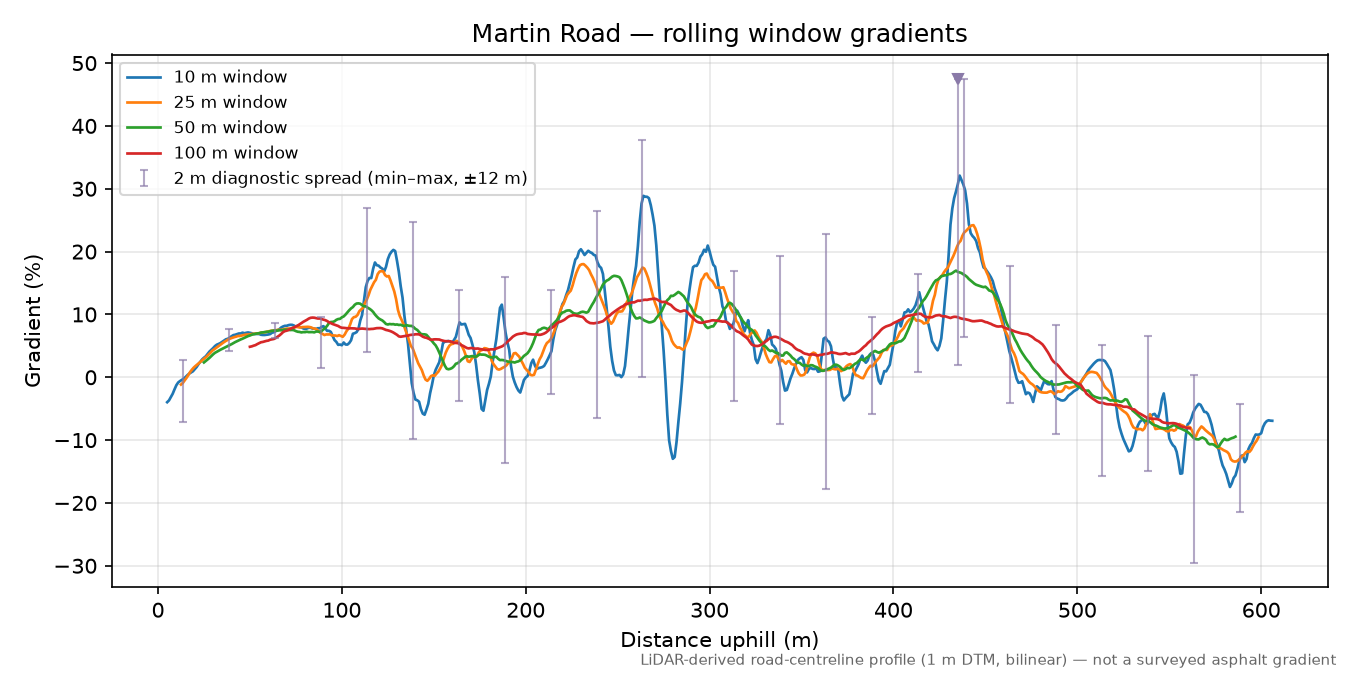 Martin Road rolling gradient profile