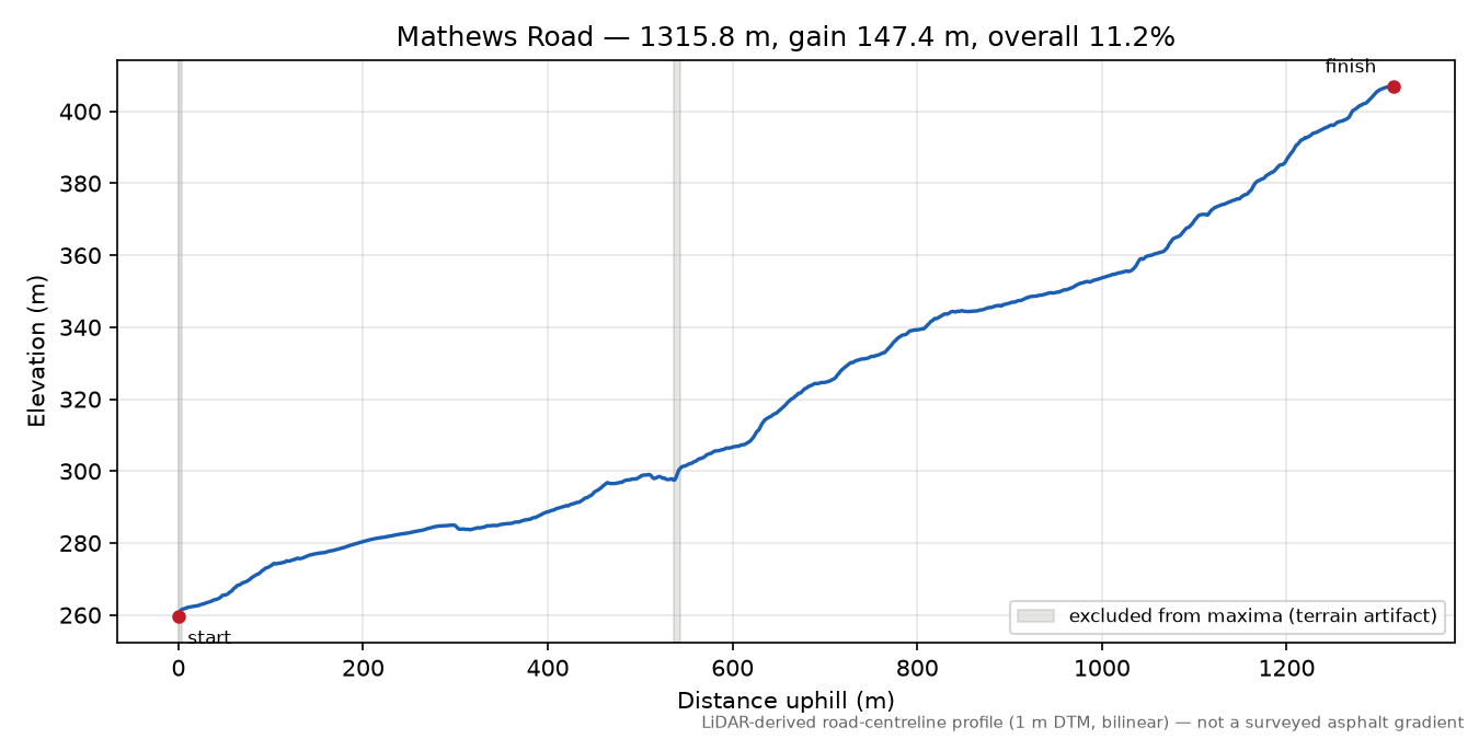 Mathews Road elevation profile