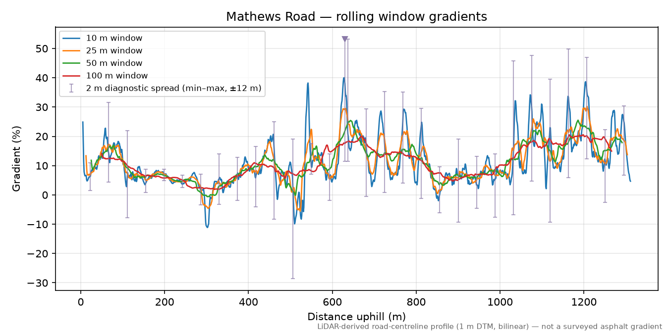 Mathews Road rolling gradient profile