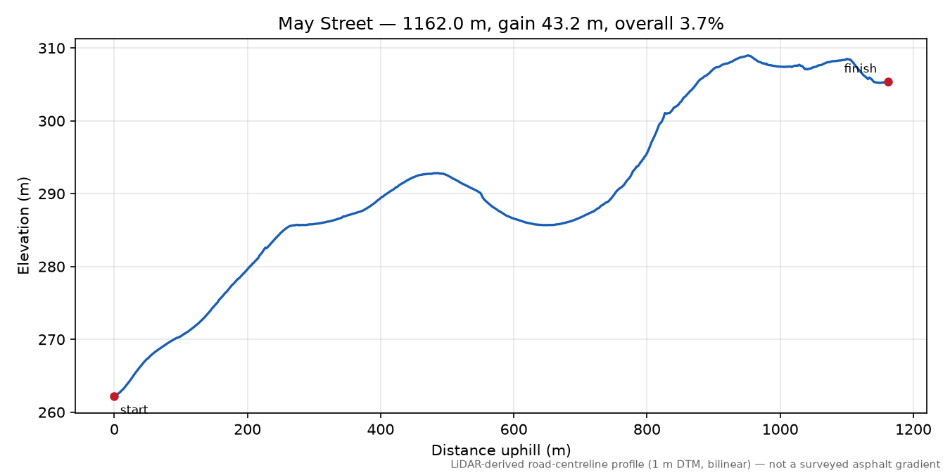 May Street elevation profile