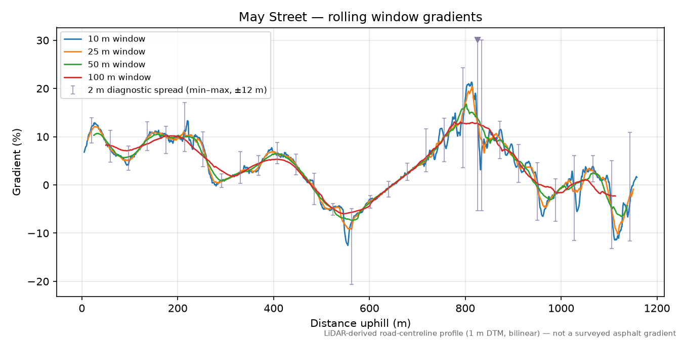 May Street rolling gradient profile