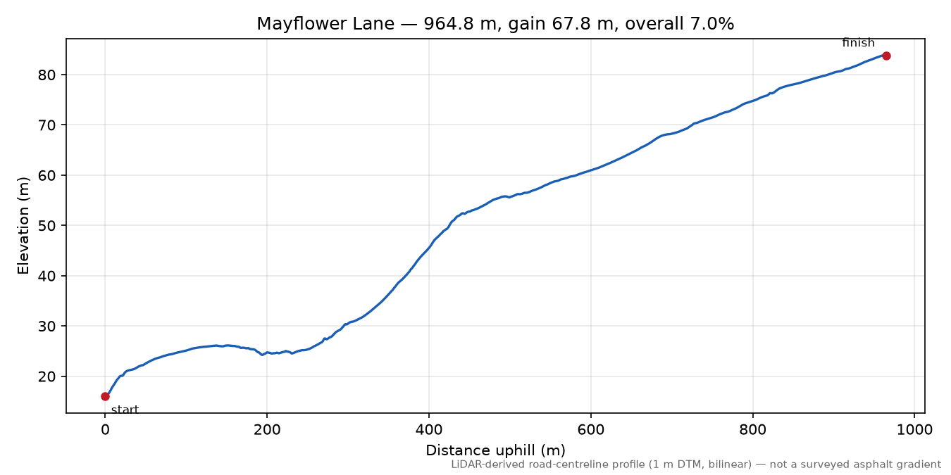 Mayflower Lane elevation profile