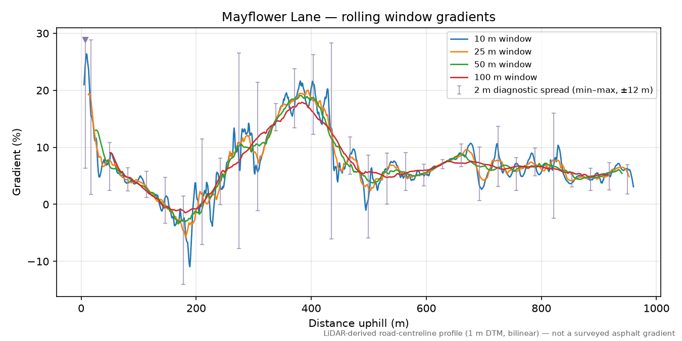 Mayflower Lane rolling gradient profile