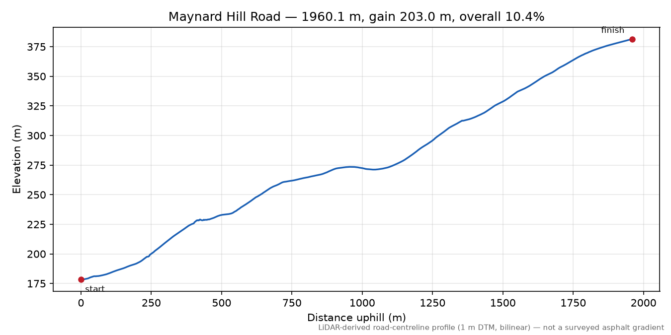 Maynard Hill Road elevation profile