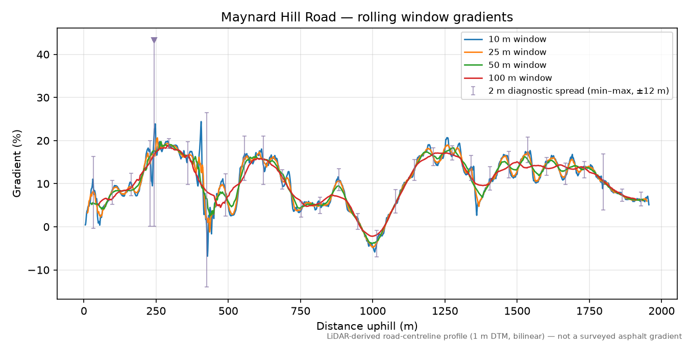 Maynard Hill Road rolling gradient profile