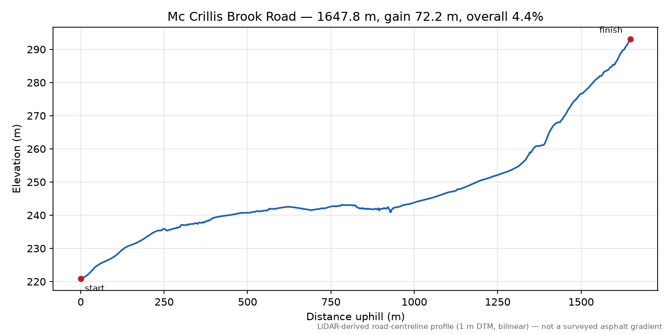 Mc Crillis Brook Road elevation profile