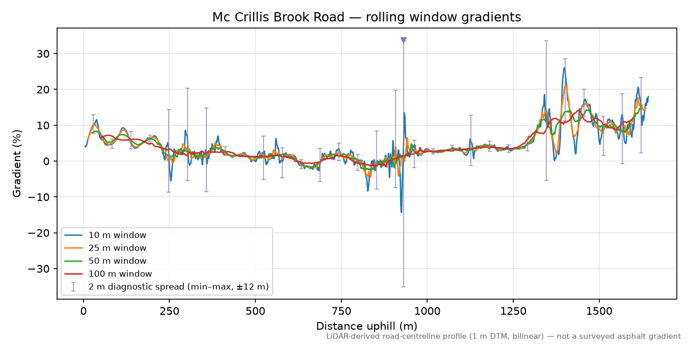 Mc Crillis Brook Road rolling gradient profile