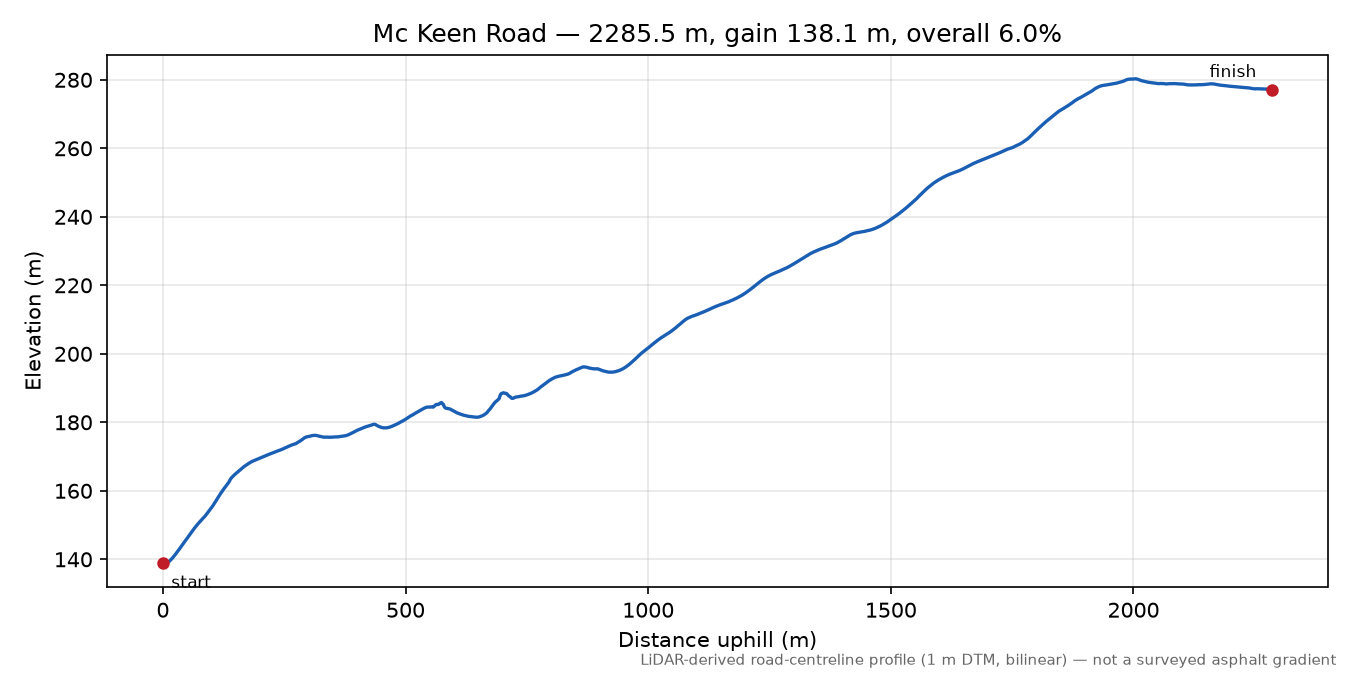 Mc Keen Road elevation profile