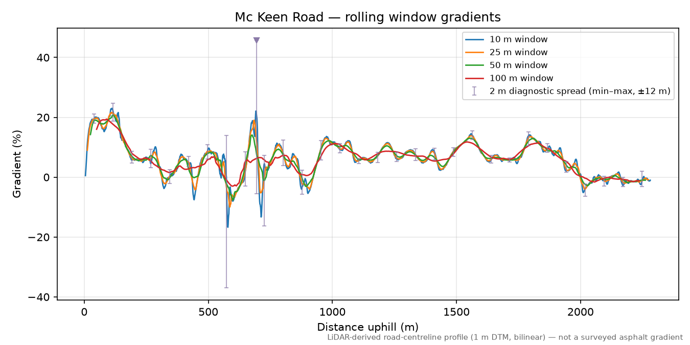 Mc Keen Road rolling gradient profile