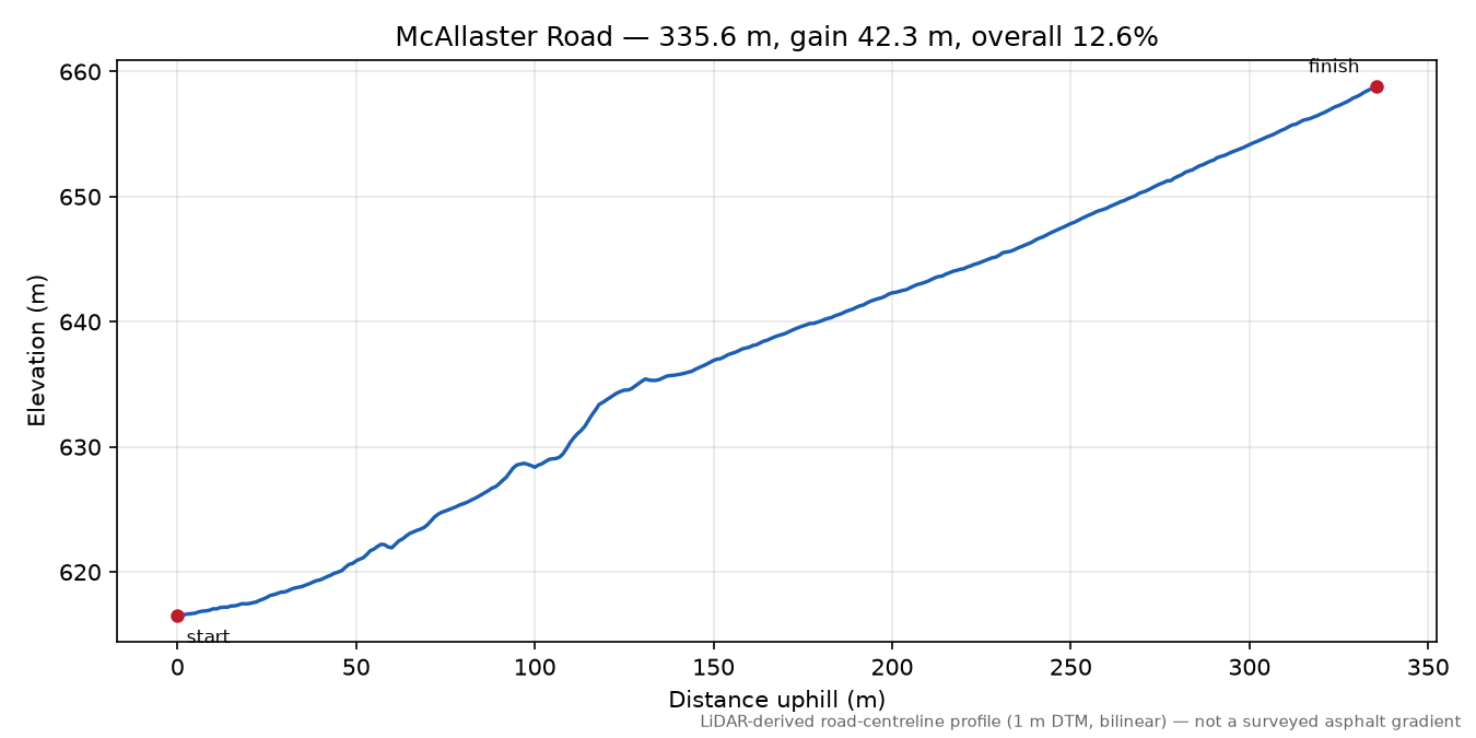 McAllaster Road elevation profile
