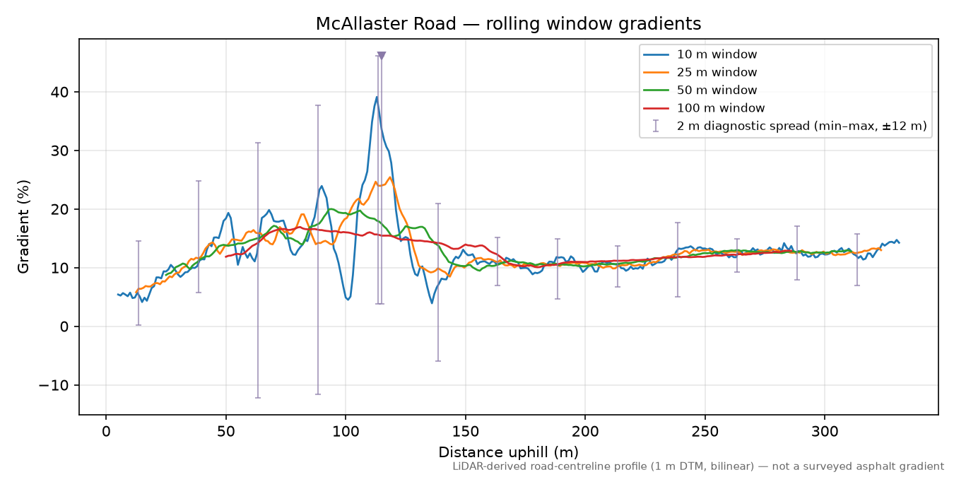 McAllaster Road rolling gradient profile