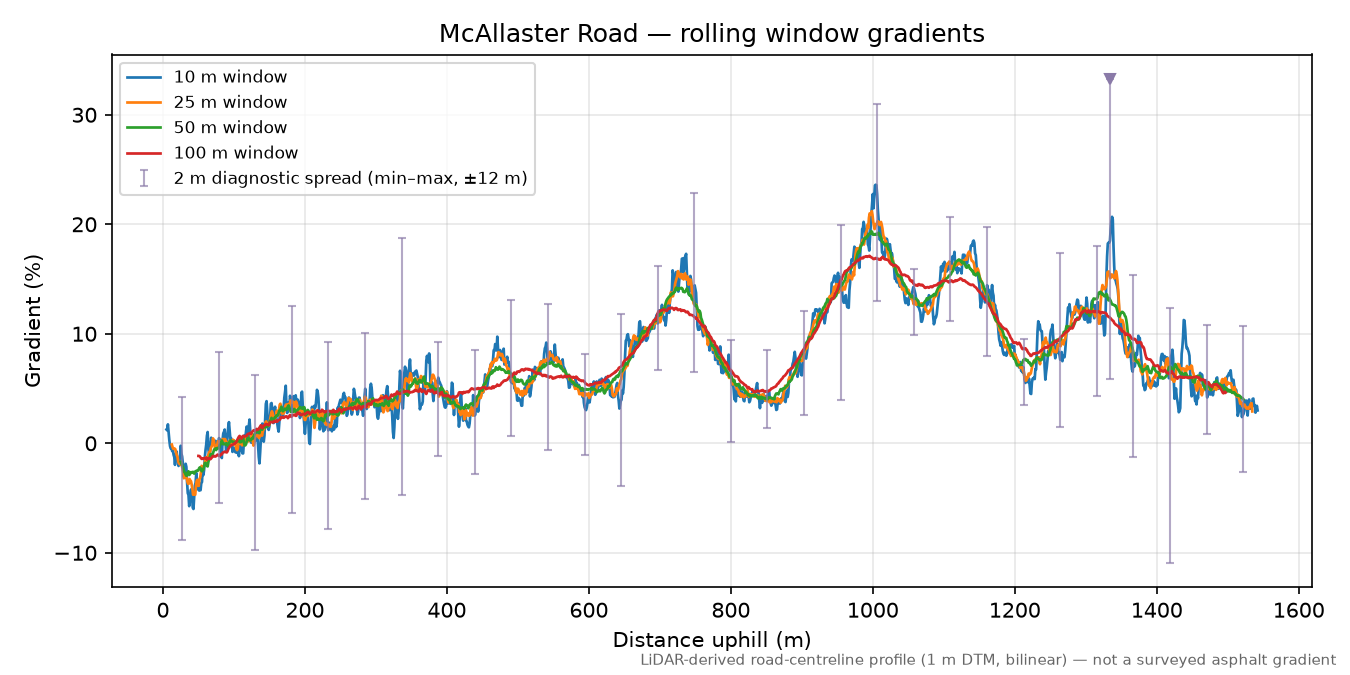 McAllaster Road rolling gradient profile