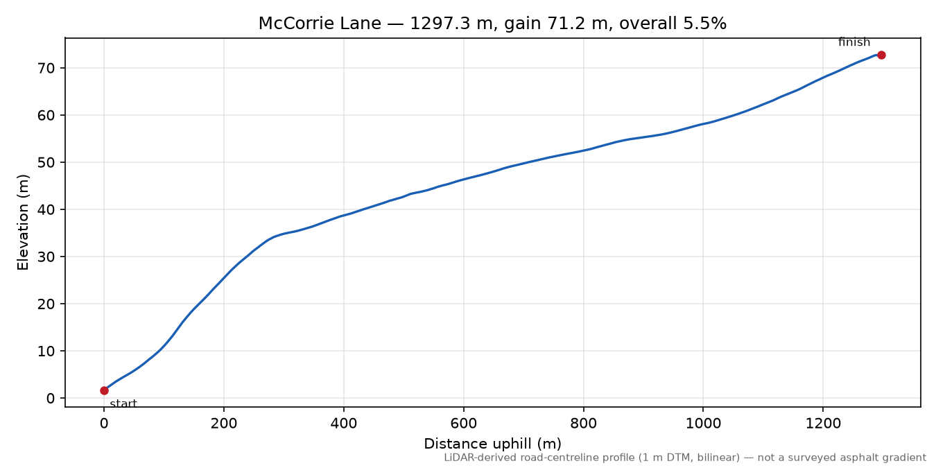 McCorrie Lane elevation profile