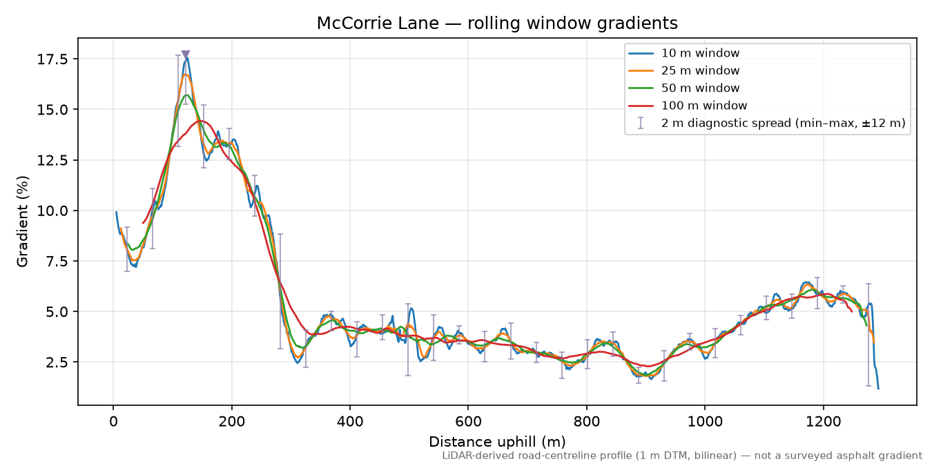 McCorrie Lane rolling gradient profile