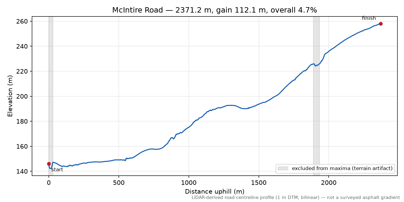 McIntire Road elevation profile