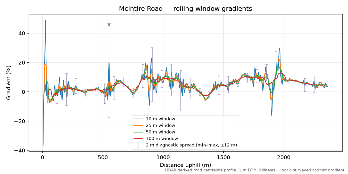 McIntire Road rolling gradient profile