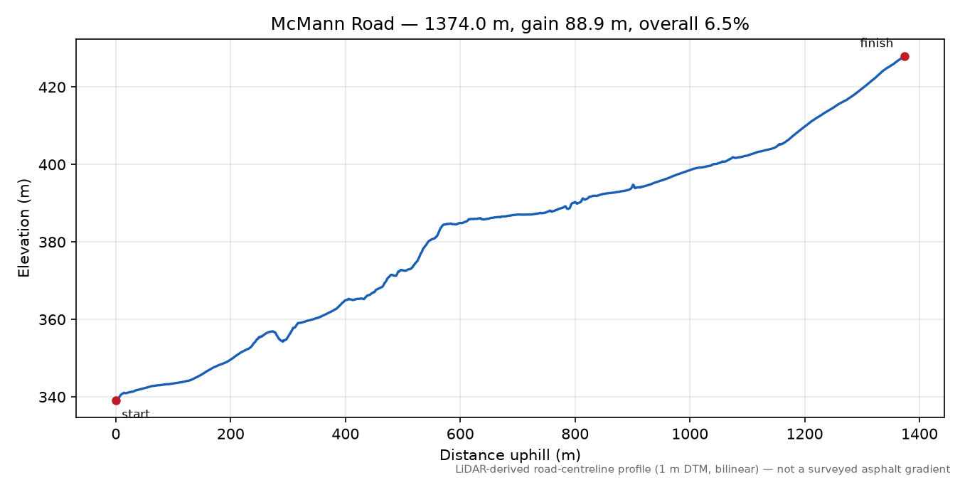 McMann Road elevation profile