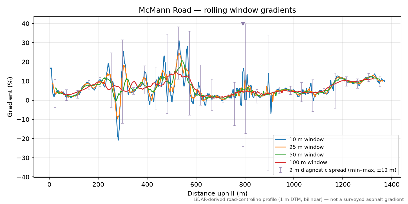McMann Road rolling gradient profile