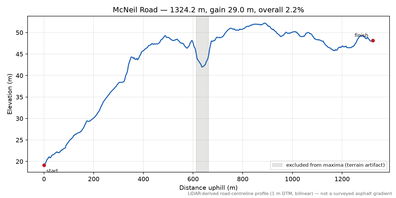 McNeil Road elevation profile