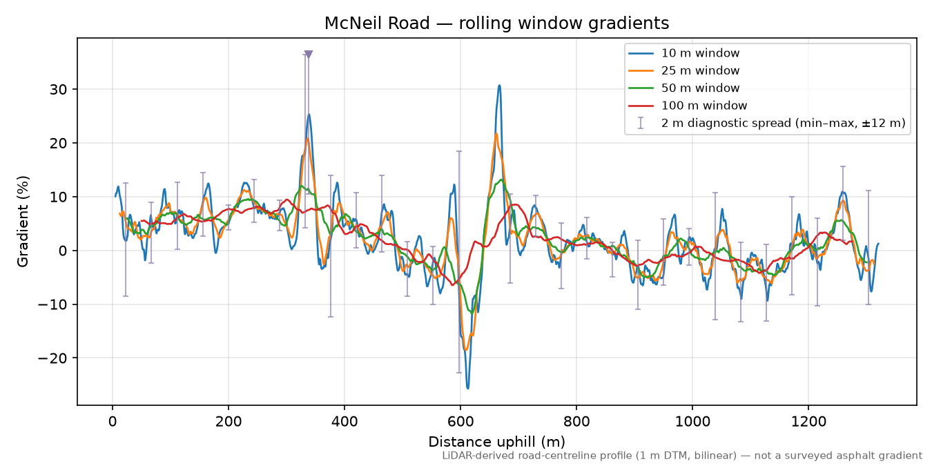 McNeil Road rolling gradient profile