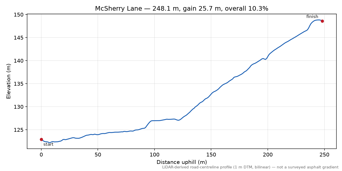 McSherry Lane elevation profile