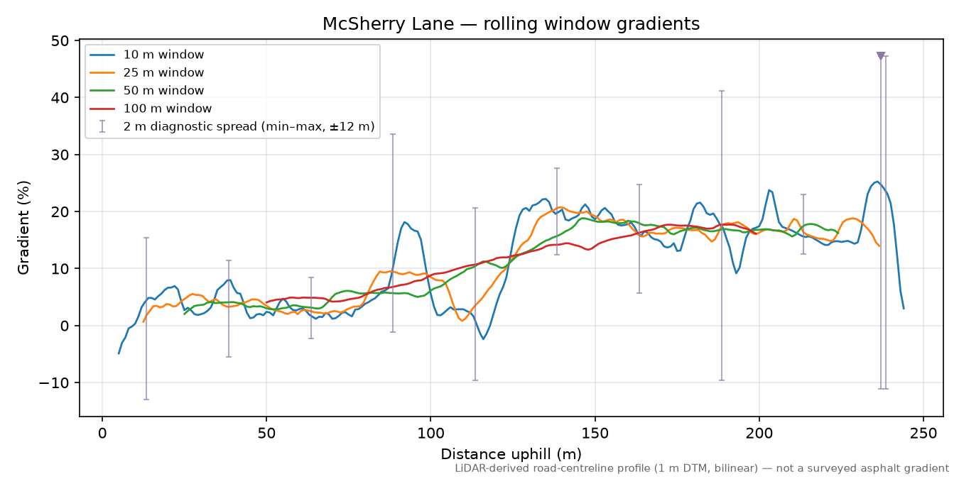 McSherry Lane rolling gradient profile