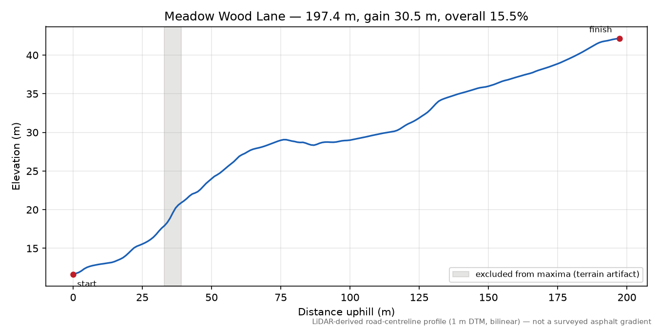 Meadow Wood Lane elevation profile