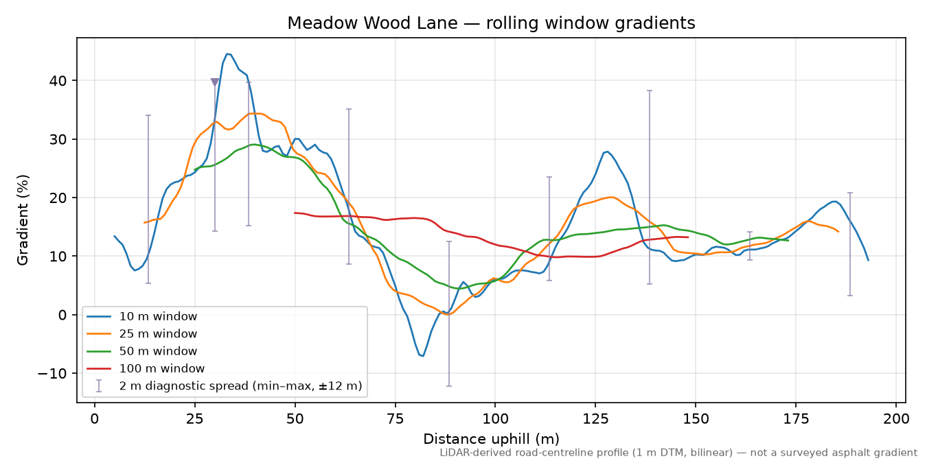 Meadow Wood Lane rolling gradient profile