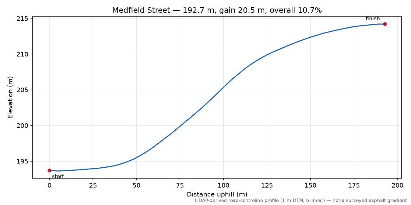 Medfield Street elevation profile