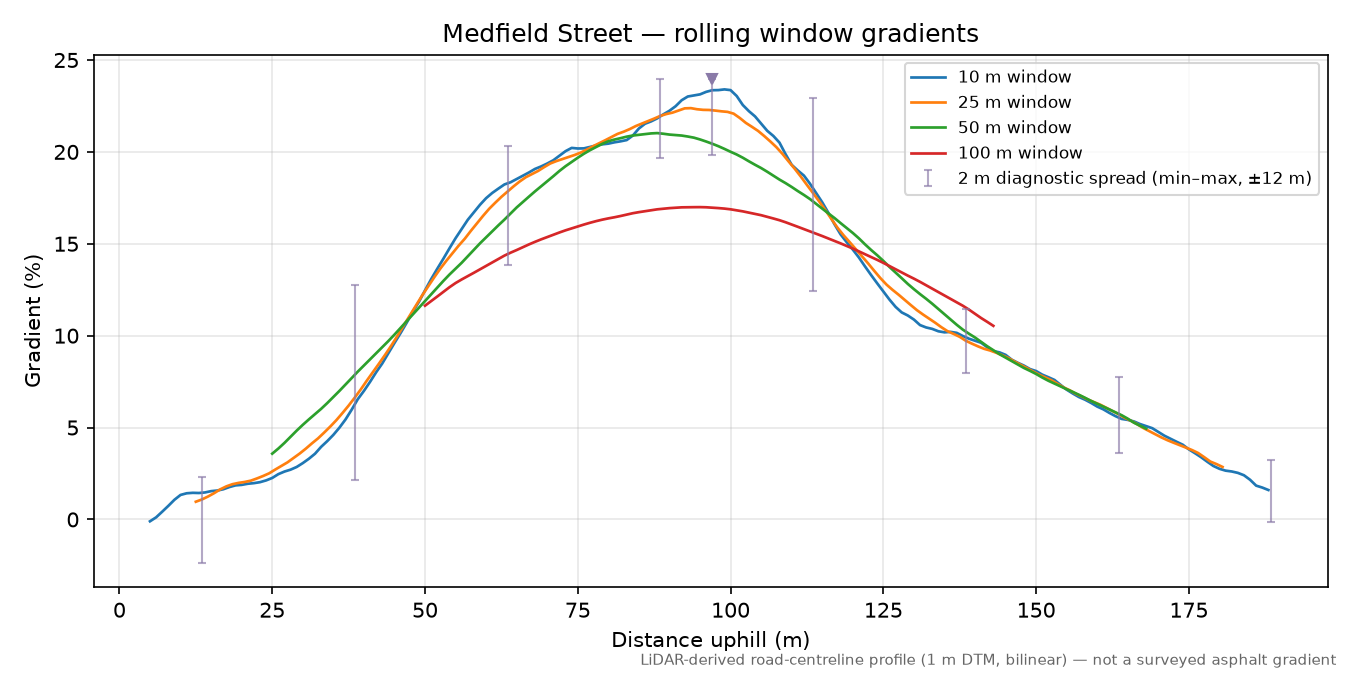 Medfield Street rolling gradient profile