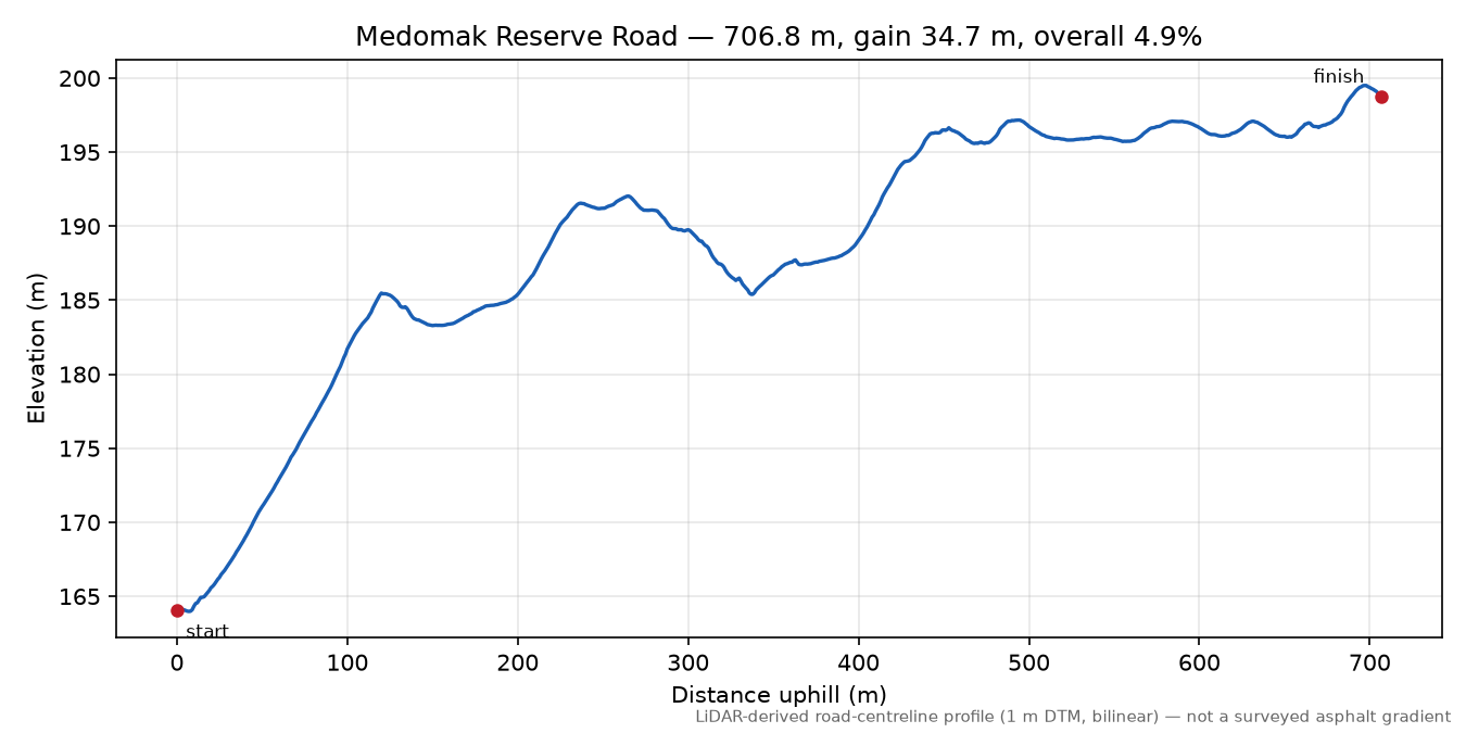 Medomak Reserve Road elevation profile