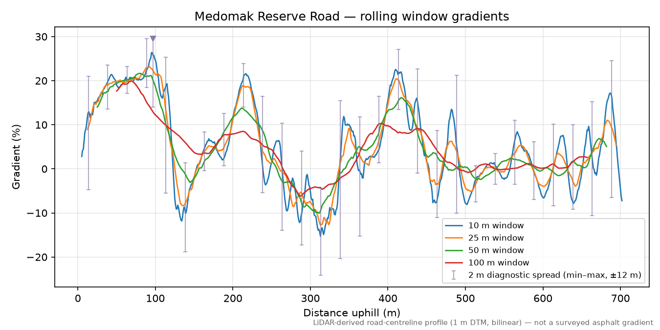 Medomak Reserve Road rolling gradient profile