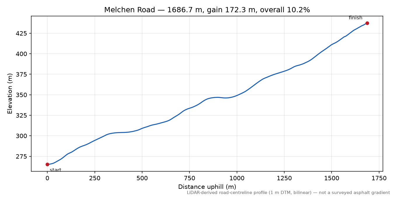 Melchen Road elevation profile