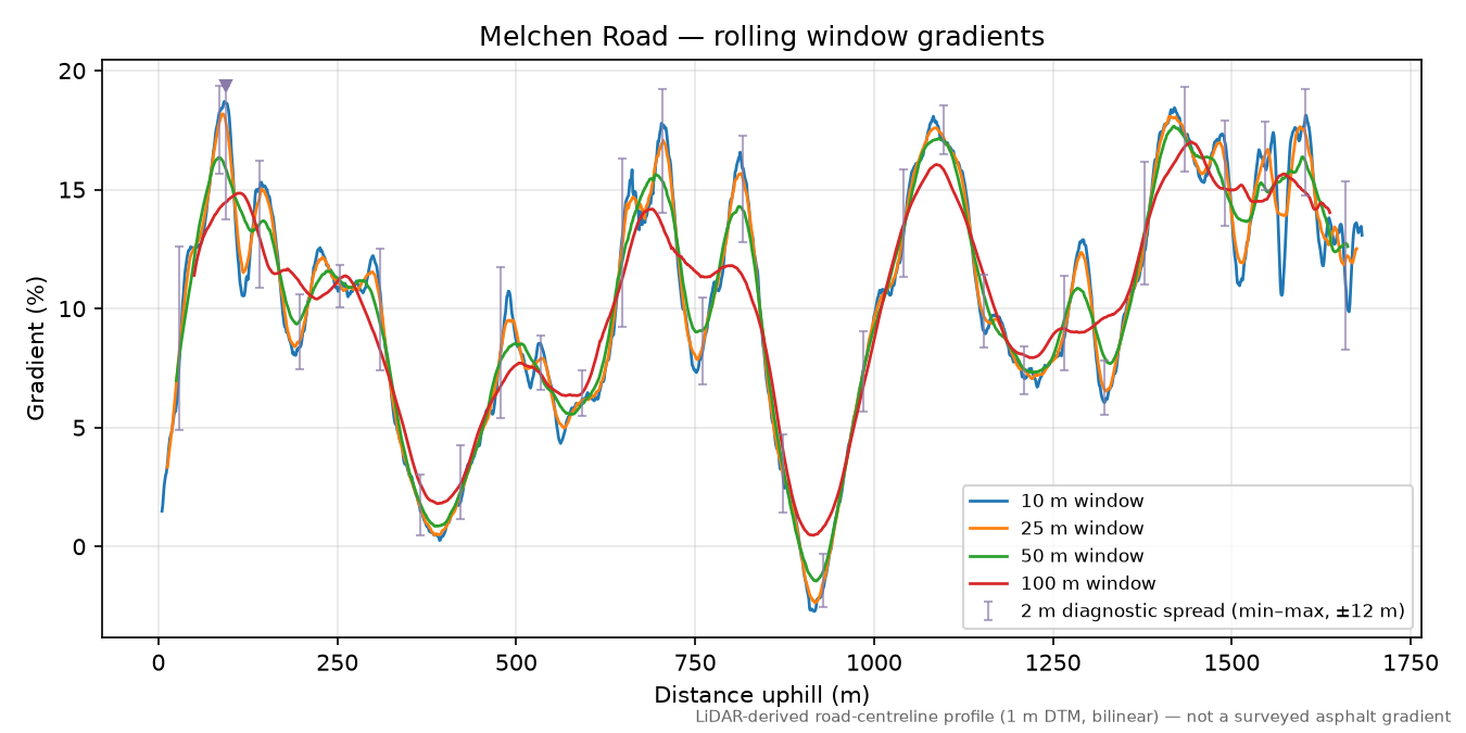 Melchen Road rolling gradient profile
