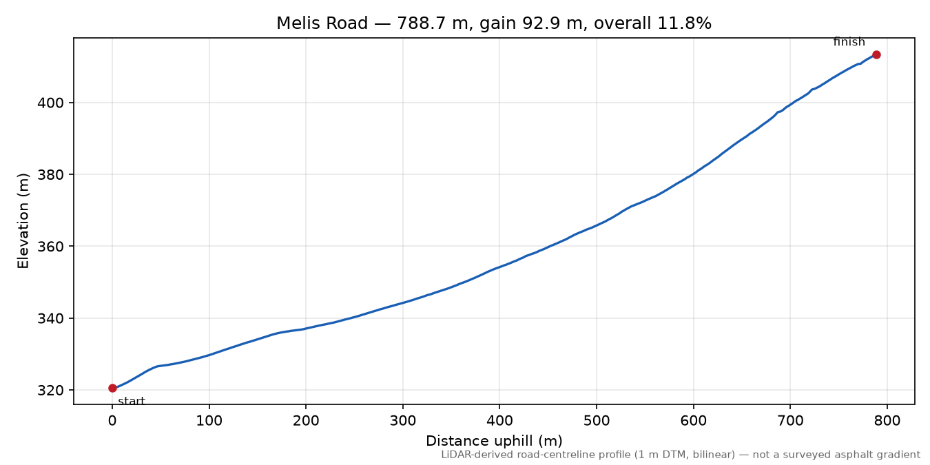 Melis Road elevation profile