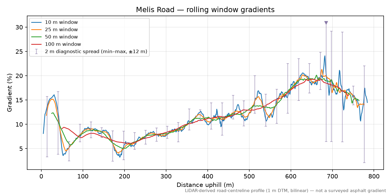 Melis Road rolling gradient profile