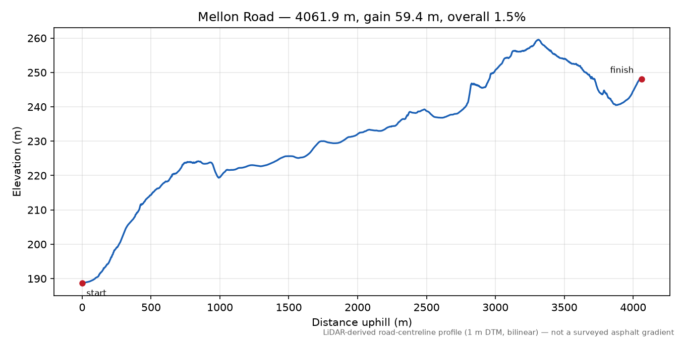 Mellon Road elevation profile