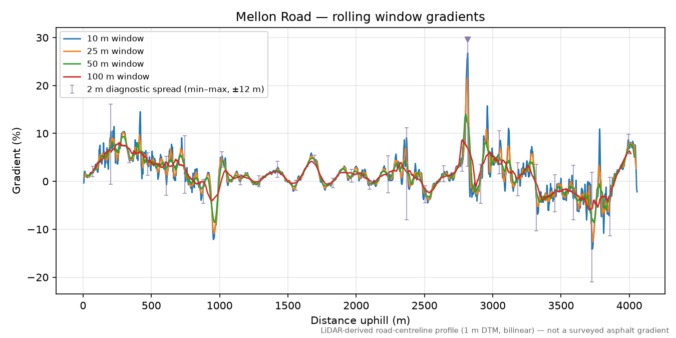 Mellon Road rolling gradient profile