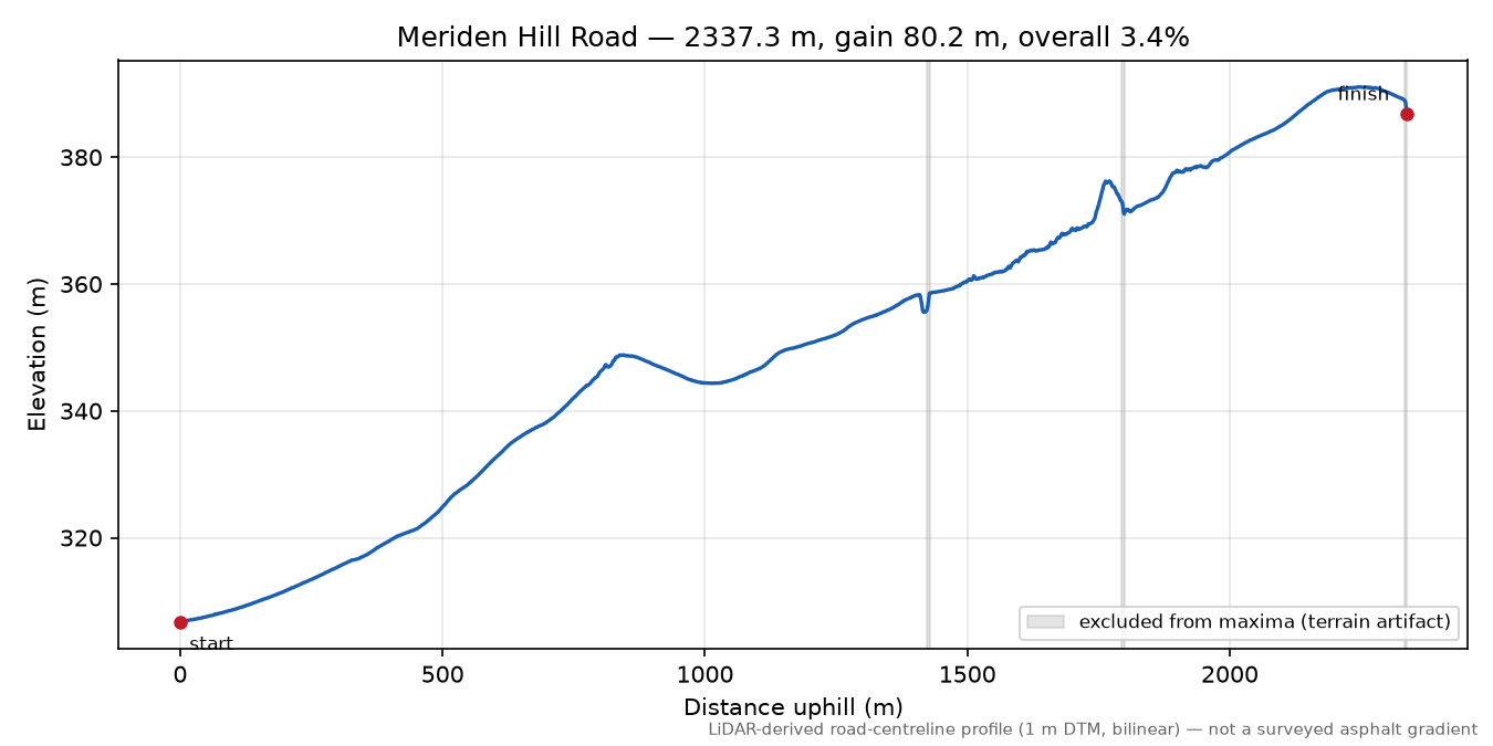 Meriden Hill Road elevation profile