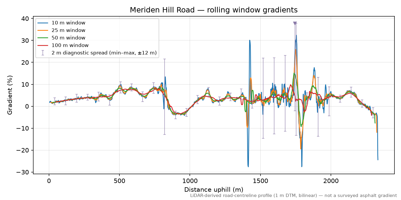 Meriden Hill Road rolling gradient profile