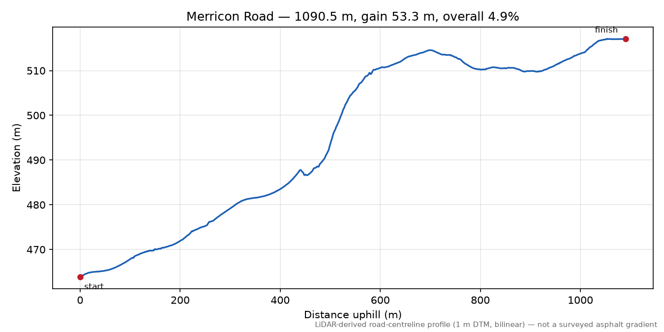 Merricon Road elevation profile