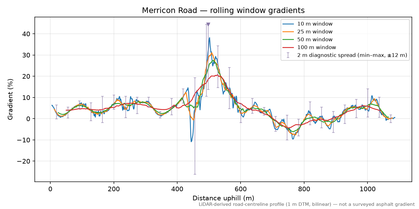 Merricon Road rolling gradient profile