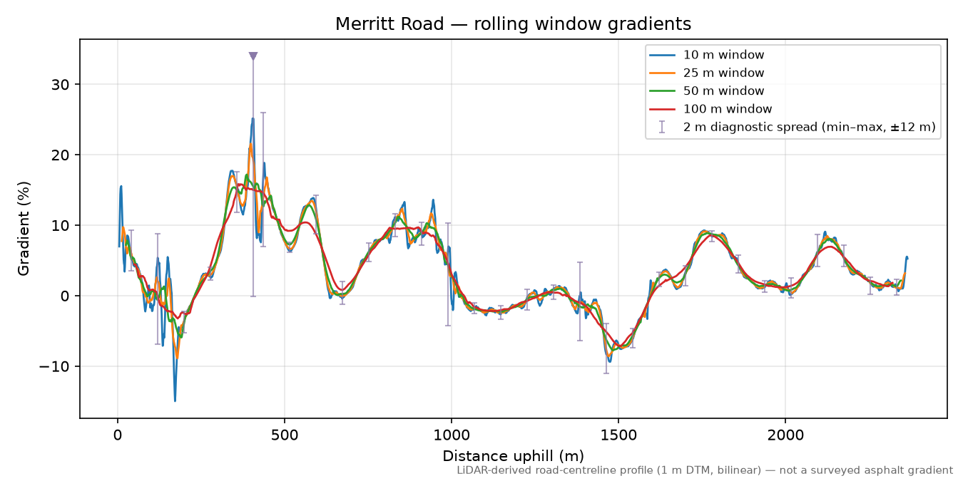 Merritt Road rolling gradient profile