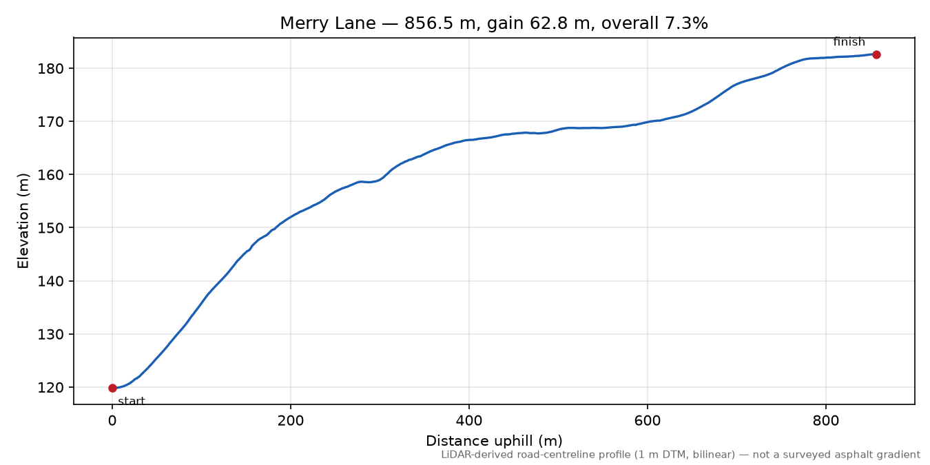 Merry Lane elevation profile